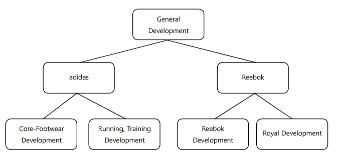 이미지: General Development 조직도