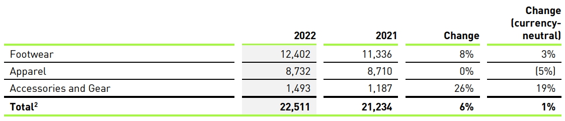 이미지: adidas net sales by product