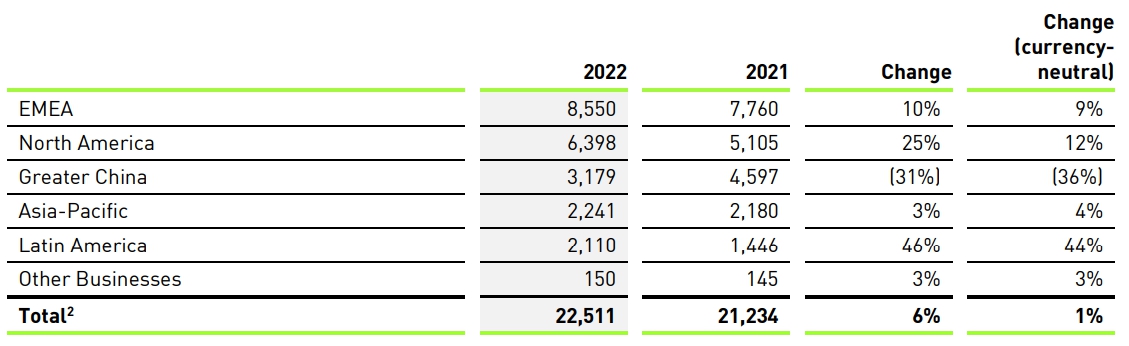 이미지: adidas net sales by regions