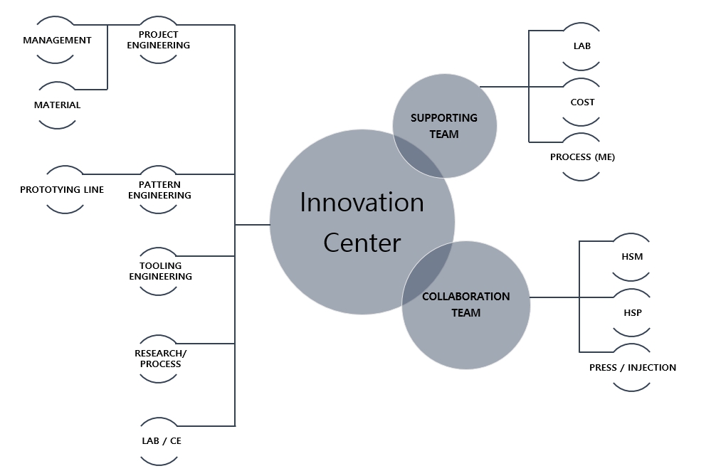 이미지: Innovation Center 조직도