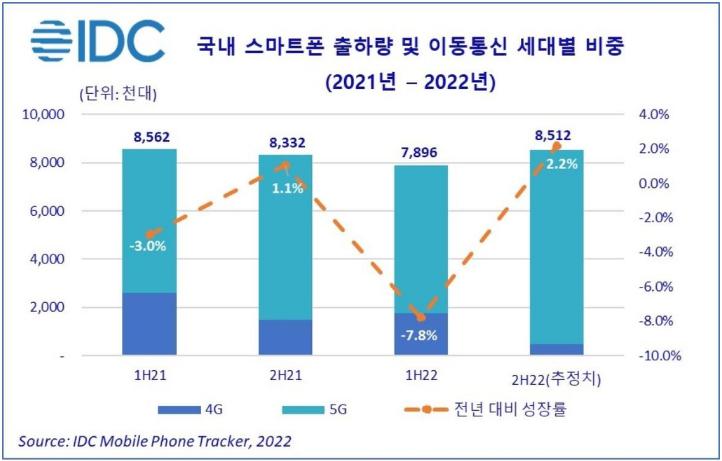 이미지: [국내 스마트폰 출하량 및 이동통신 세대별 비중(2021-2022)]