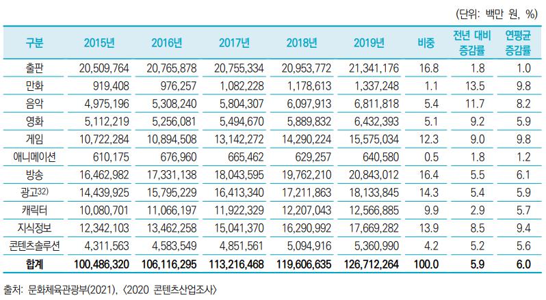 이미지: [콘텐츠산업 매출액 규모(2015-2019)]