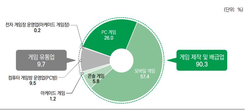 이미지: [국내 게임 시장의 분야별 비중]