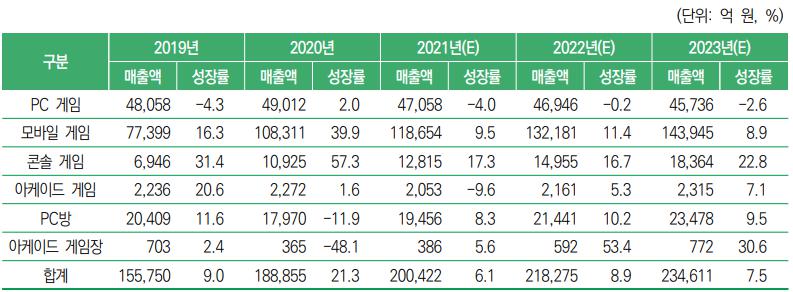 이미지: [국내 게임 시장의 규모와 전망]