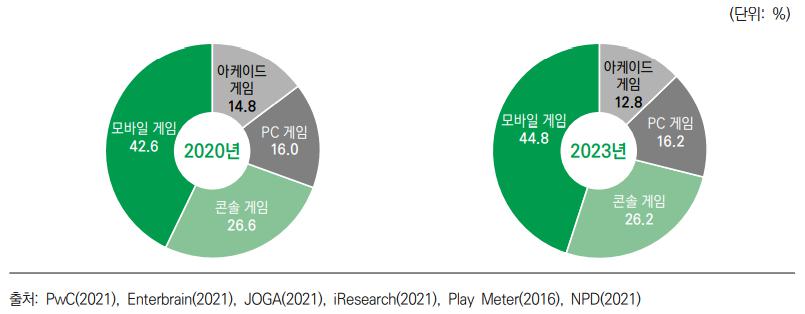 이미지: [플랫폼별 세계 게임 시장 점유율(2020/2023)]