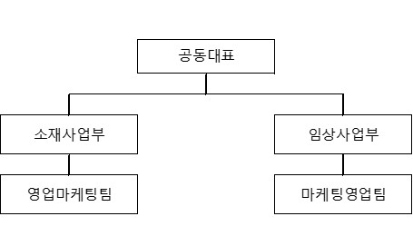 이미지: 그림7_판매조직도