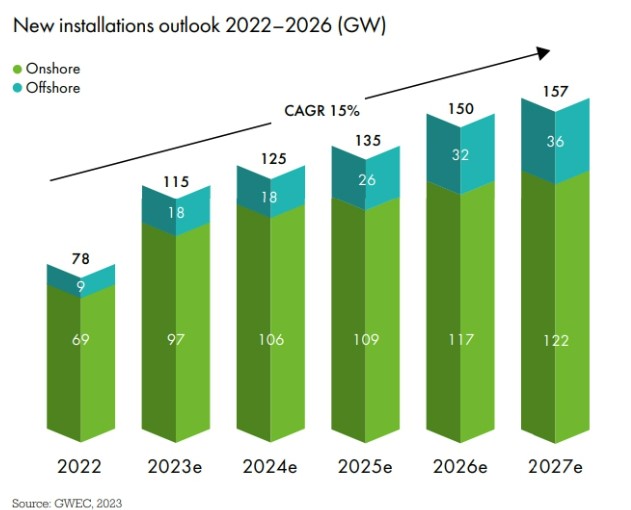 이미지: (출처 : 세계풍력에너지위원회)