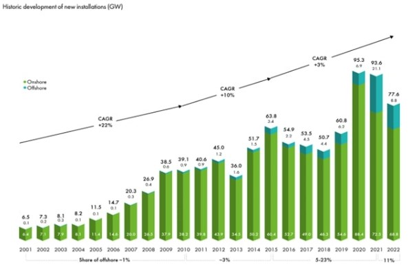 이미지: (출처 : 세계풍력에너지위원회)