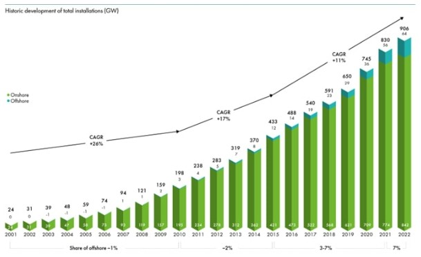 이미지: (출처 : 세계풍력에너지위원회)