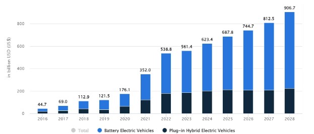 이미지: 글로벌 친환경차 시장 규모