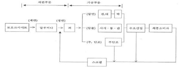 이미지: 알루미늄의 원재료 및 완제품 생산 흐름도