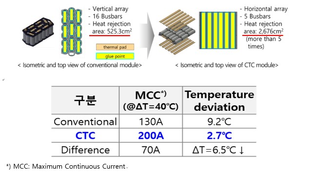 이미지: ctc 모듈 조립 형태