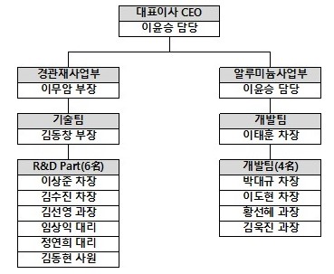 이미지: ls알스코 연구개발 조직도