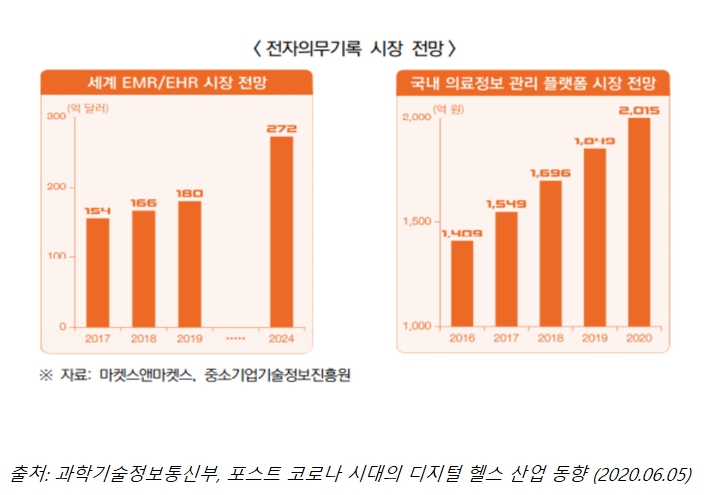이미지: 전자의무기록 시장 전망