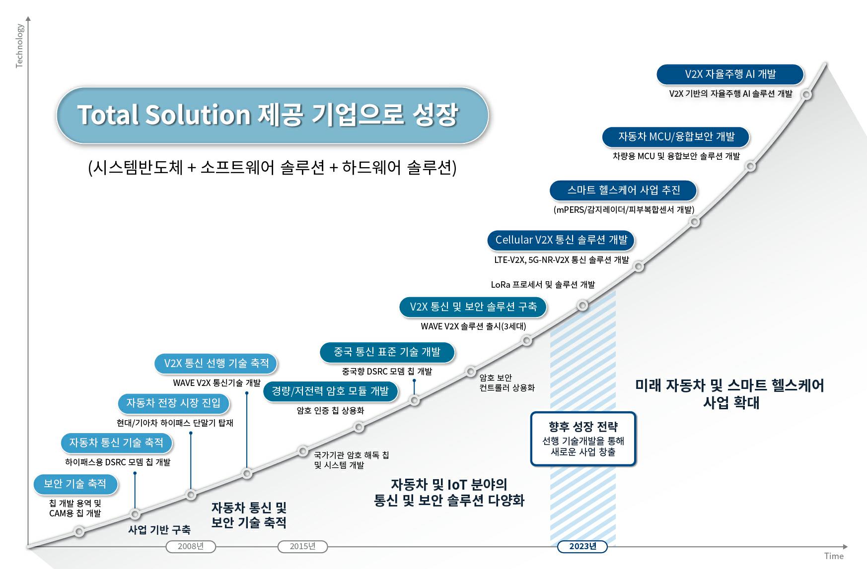 이미지: 기술개발 로드맵