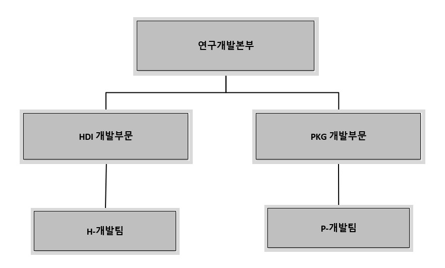 이미지: 개발팀 조직도