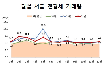 이미지: 월별 서울 전월세 거래량_2312