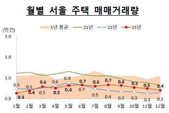 이미지: 월별 서울 주택 매매거래량_2312