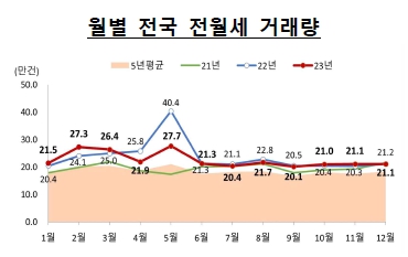 이미지: 월별 전국 전월세 거래량_2312