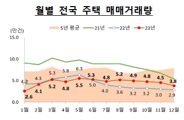 이미지: 월별 전국 주택 매매거래량_2312