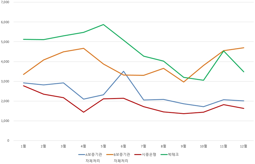 이미지: 2023년 반환보증 판매처별 처리현황