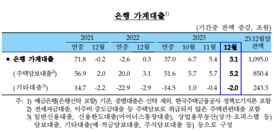 이미지: 2023년 12월 은행 가계대출