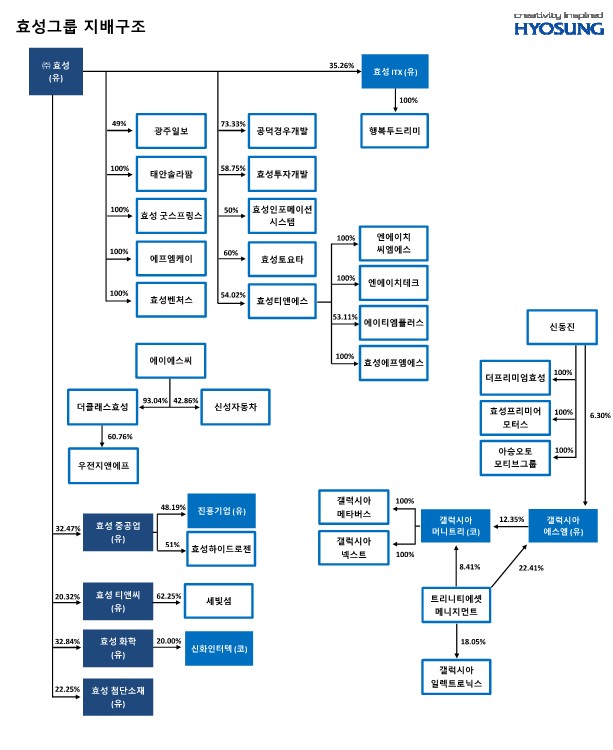 이미지: (주)효성 계통도_23.12월말