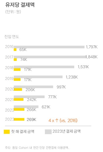 이미지: 카카오페이 이용자 당 거래액