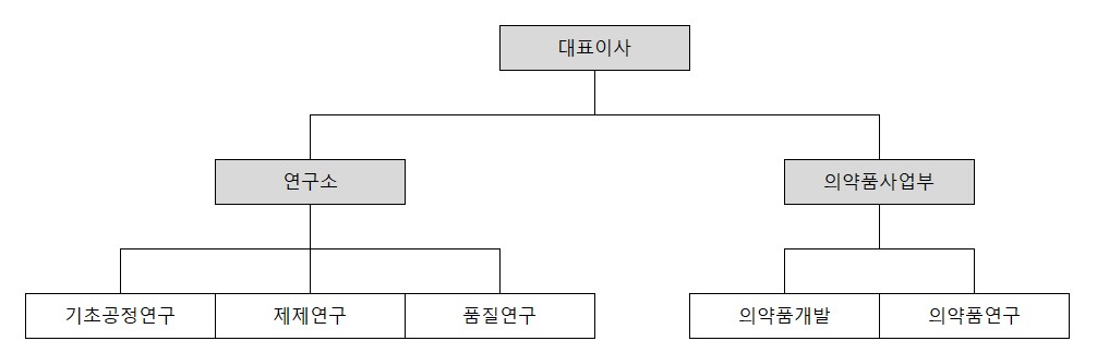 이미지: 연구개발조직도