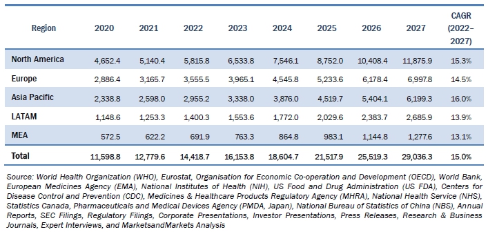 이미지: 그림 24. 지역별 혈당모니터링 제품에 대한 현장 진료 진단 시장