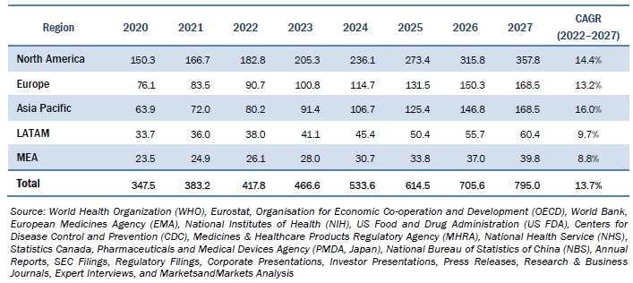 이미지: 그림 25. 지역별 당화혈색소(hba1c) 테스트 제품에 대한 현장 진료 진단 시장