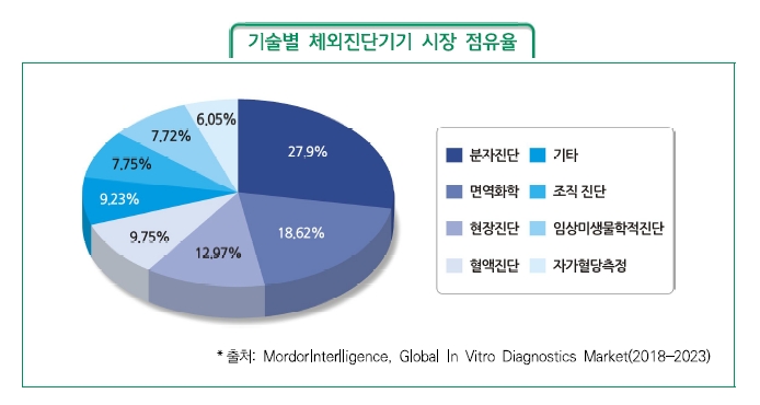 이미지: 그림 20. 기술별 체외진단기기 시장 점유율