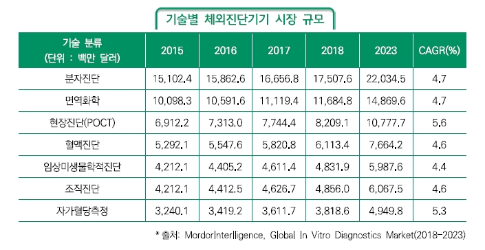 이미지: 그림 21. 기술별 체외진단기기 시장규모-1