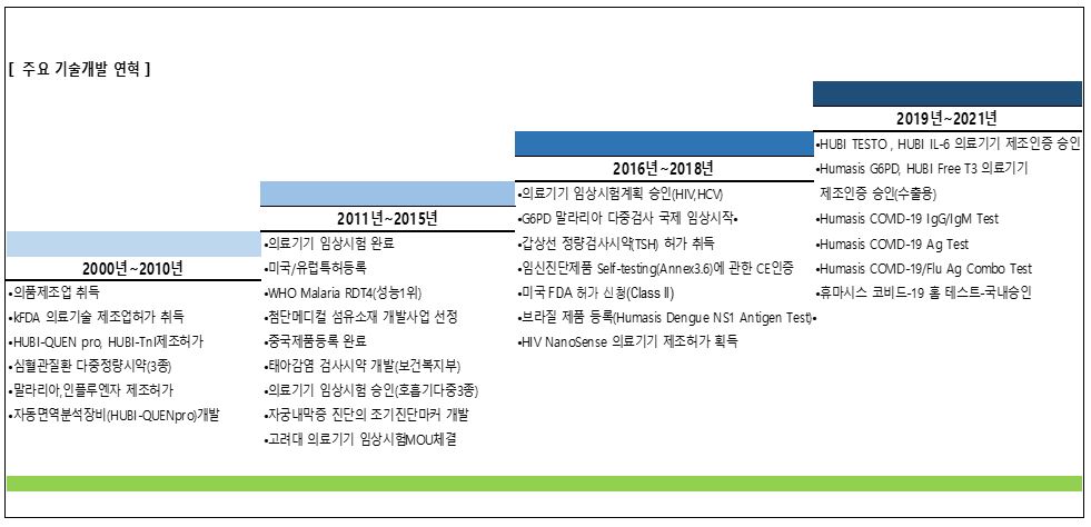 이미지: 그림 1. 주요 기술개발 연혁