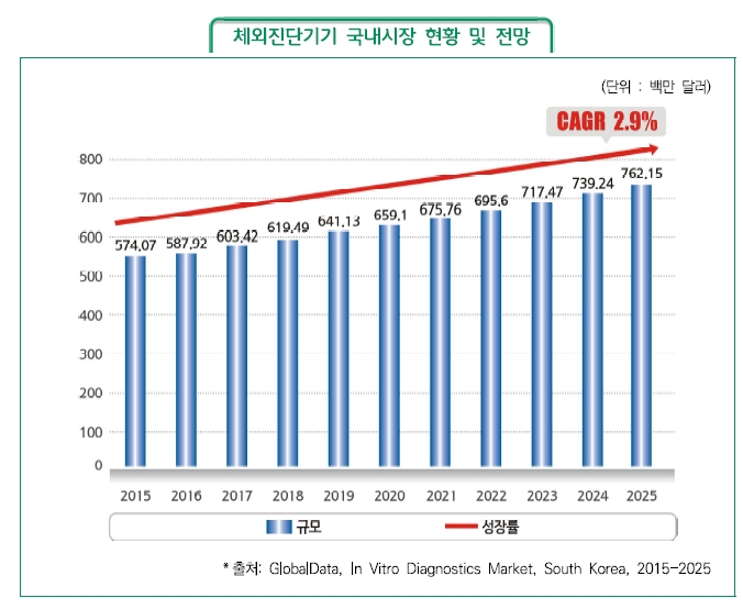 이미지: 그림 23. 체외진단국내시장규모