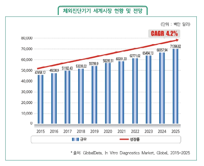 이미지: 그림 22. 체외진단 국외시장 규모