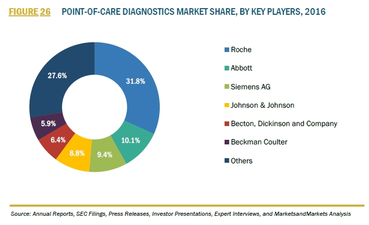 이미지: 그림 27. POCT 시장-회사별 포지션
