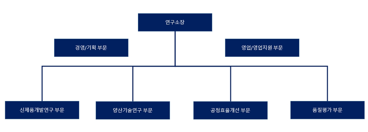 이미지: 연구개발 조직도