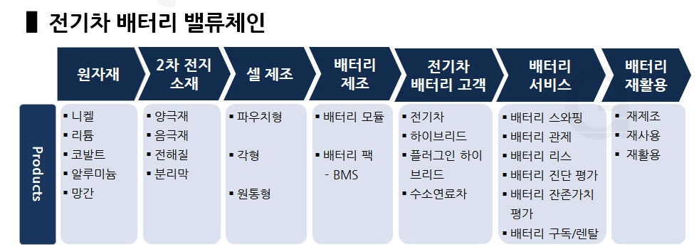 이미지: 2차전지 밸류체인