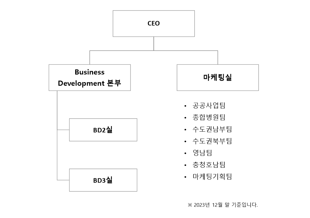 이미지: 판매조직도