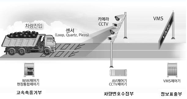 이미지: 고속축중기_시스템구성도