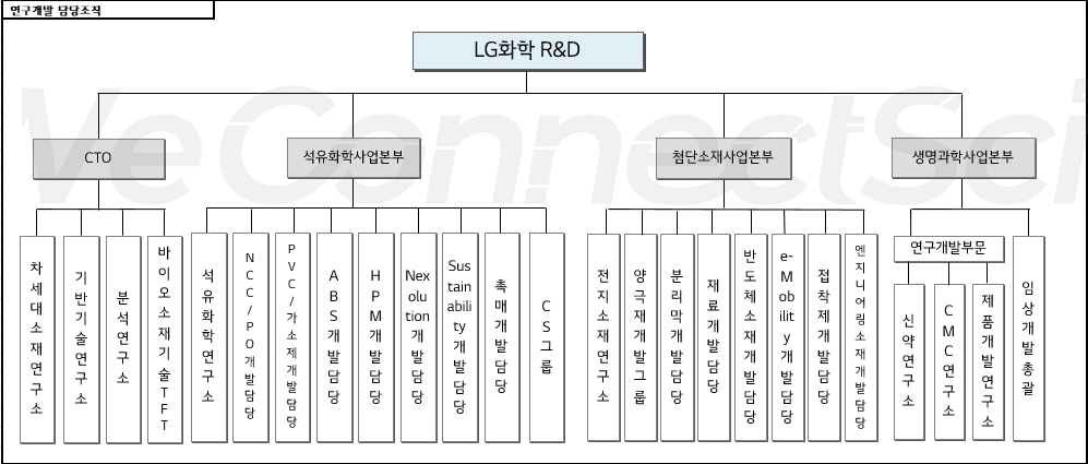 이미지: 2023년도 R&D 조직도