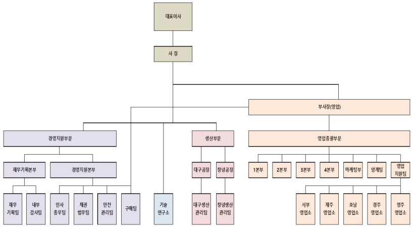 이미지: 조직도(2023.12.31)