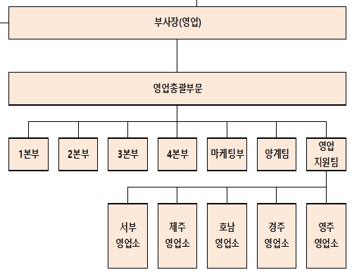 이미지: 판매조직도(2023.12.31)