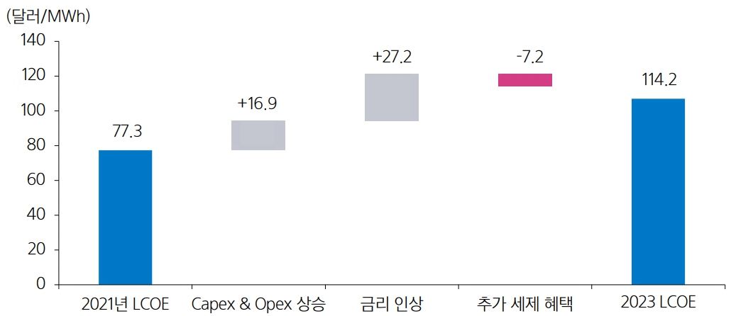 이미지: 미국 해상풍력 lcoe 상승 요인 분석