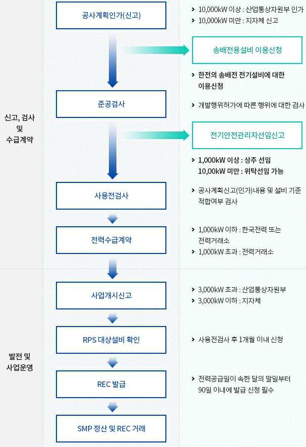 이미지: 발전소 허가절차2