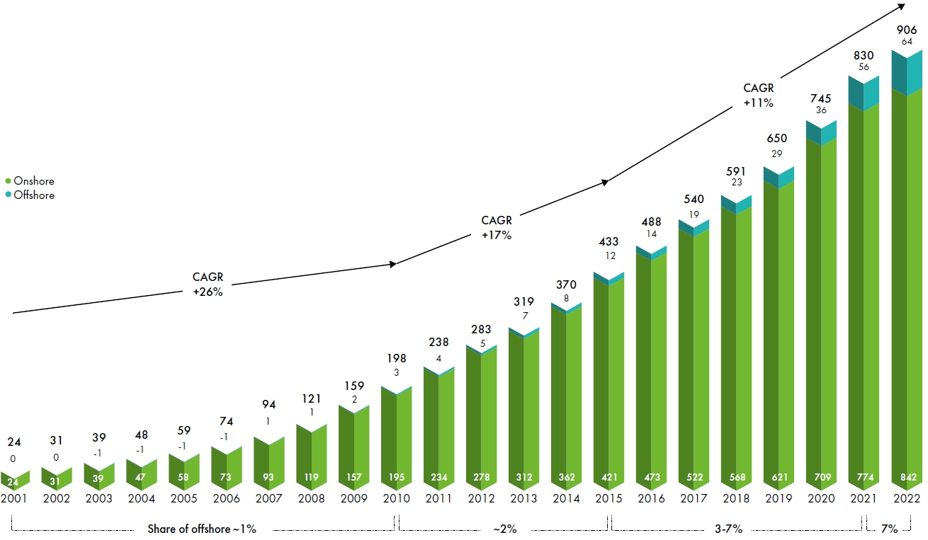 이미지: 세계 풍력발전 누적 설치 용량 추이