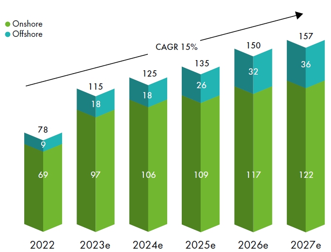 이미지: 세계 풍력발전 신규 설치 전망