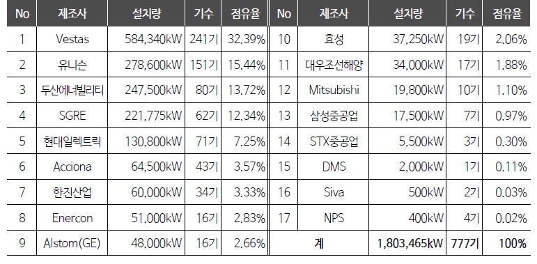 이미지: 제조사별 국내 풍력발전 설치용량 누계