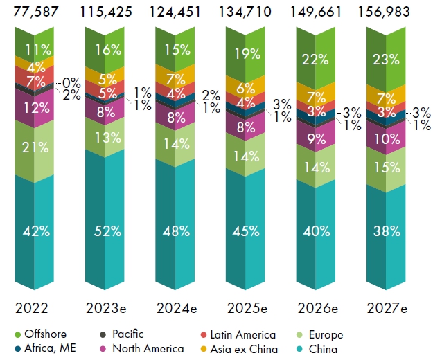 이미지: 지역별 풍력발전 설치량 전망